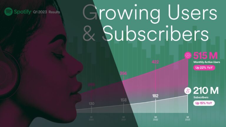 Spotify bereikt 515 miljoen actieve gebruikers in Q1 2023