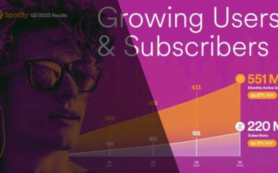 Spotify verhoogt prijzen & flinke groei abonnees